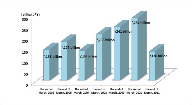 Balance of assets under management 2005~2011