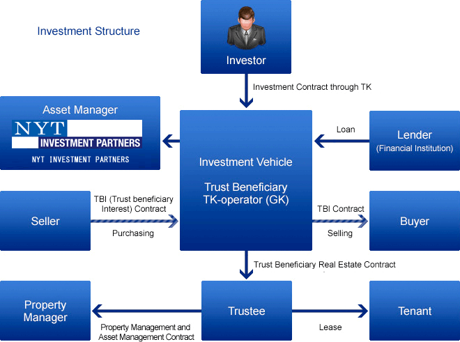 Investment Structure